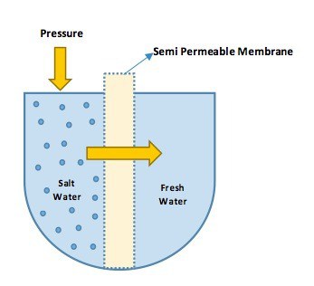reverse osmosis explained
